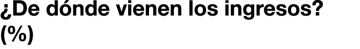 ¿De d nde vienen los ingresos? (%)