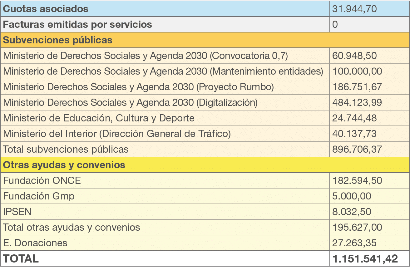 Cuotas asociados,31.944,70,Facturas emitidas por servicios,0,Subvenciones p blicas,Ministerio de Derechos Sociales y ...