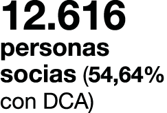 12.616 personas socias (54,64% con DCA)