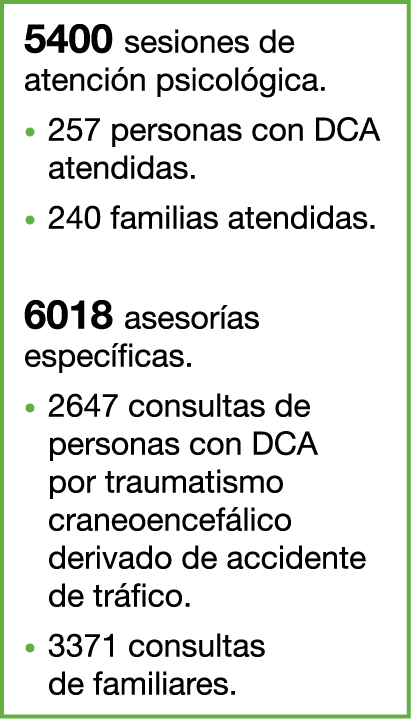 5400 sesiones de atenci n psicol gica. • 257 personas con DCA atendidas. • 240 familias atendidas. 6018 asesor as esp...