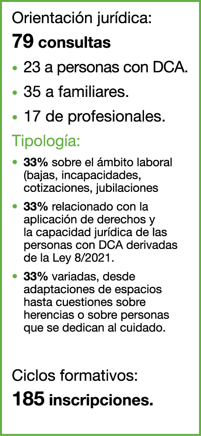Orientaci n jur dica: 79 consultas • 23 a personas con DCA. • 35 a familiares. • 17 de profesionales. Tipolog a: • 33...